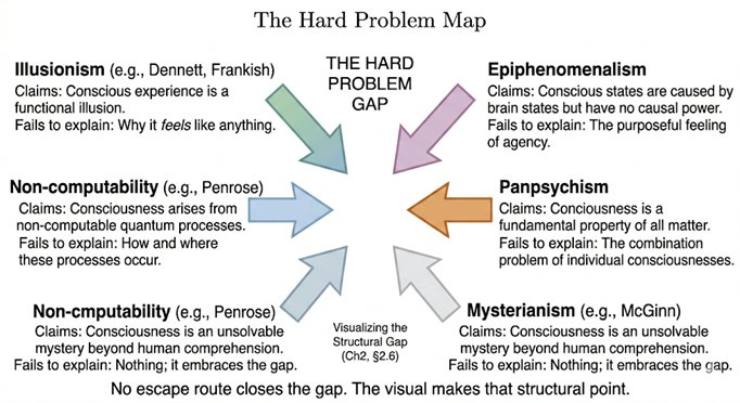 The Hard Problem Map. Five escape routes (Illusionism, Panpsychism, Epiphenomenalism, Mysterianism, 