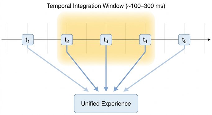 The Temporal Integration Window (~100-300 ms). Events t₂ through t₄ fall within the integration wind