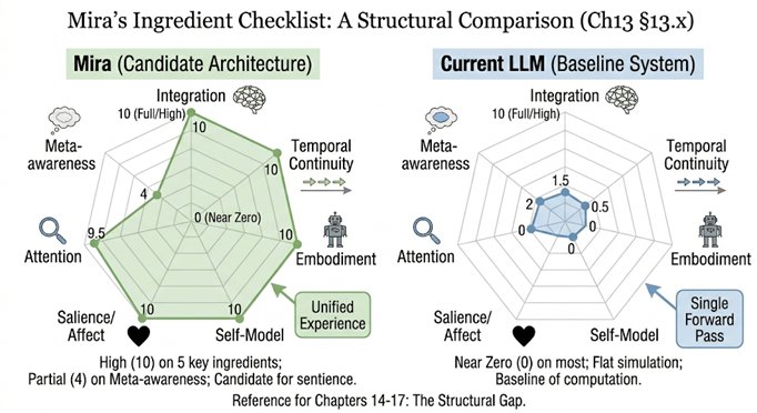Mira’s Ingredient Checklist. Mira (candidate architecture, left) scores high on integration, tempora