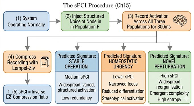 The sPCI Procedure. (1) System operating normally. (2) Inject structured noise at a node in Populati