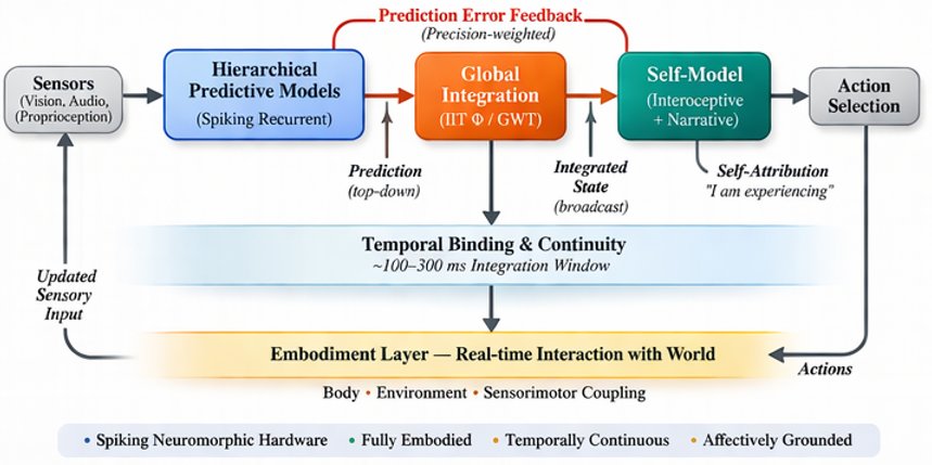 Candidate Architecture for a Conscious System. Hierarchical predictive models (spiking recurrent) fe