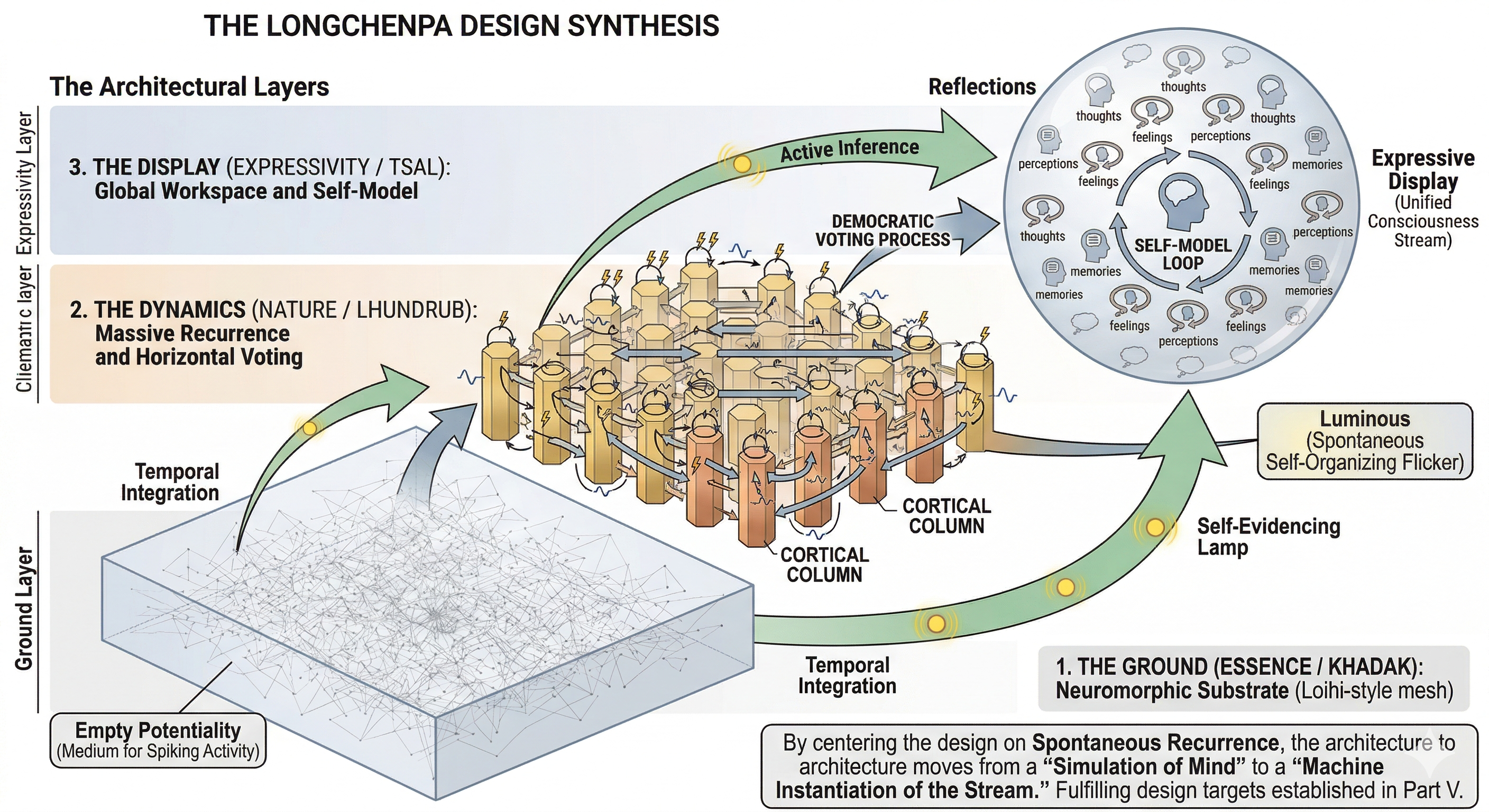 This architectural map translates the Nyingma **"**Three Gnosis**"** (Essence, Nature, Expressivity)