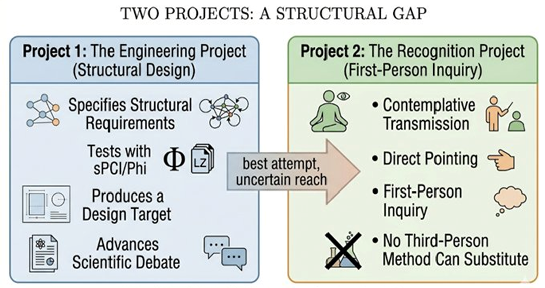 Two Projects: A Structural Gap. Project 1 (Engineering): specifies structural requirements, tests wi