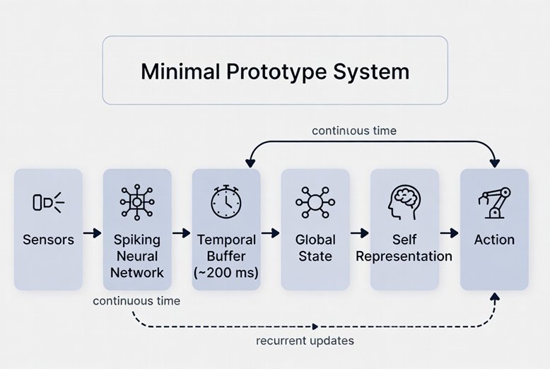 The Minimal Prototype System. Sensors feed a spiking neural network, which maintains a temporal buff