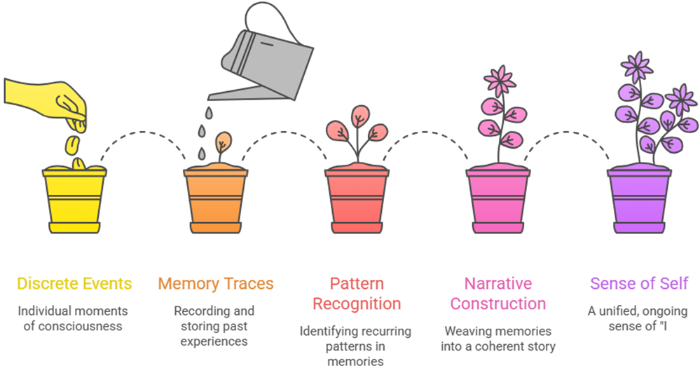 Process of emergence of the self from moments of consciousness