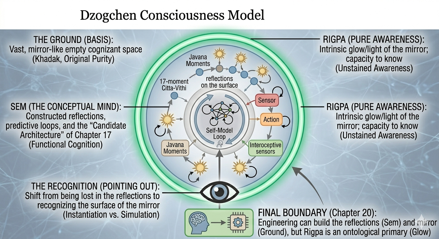 The Dzogchen Ontology of Awareness. Unlike the constructive models of the Abhidhamma or Neuroscience