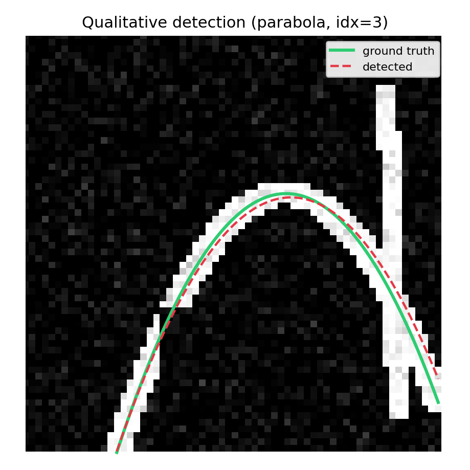 A noisy image of a parabola with the detected curve overlaid almost exactly on the ground truth curve