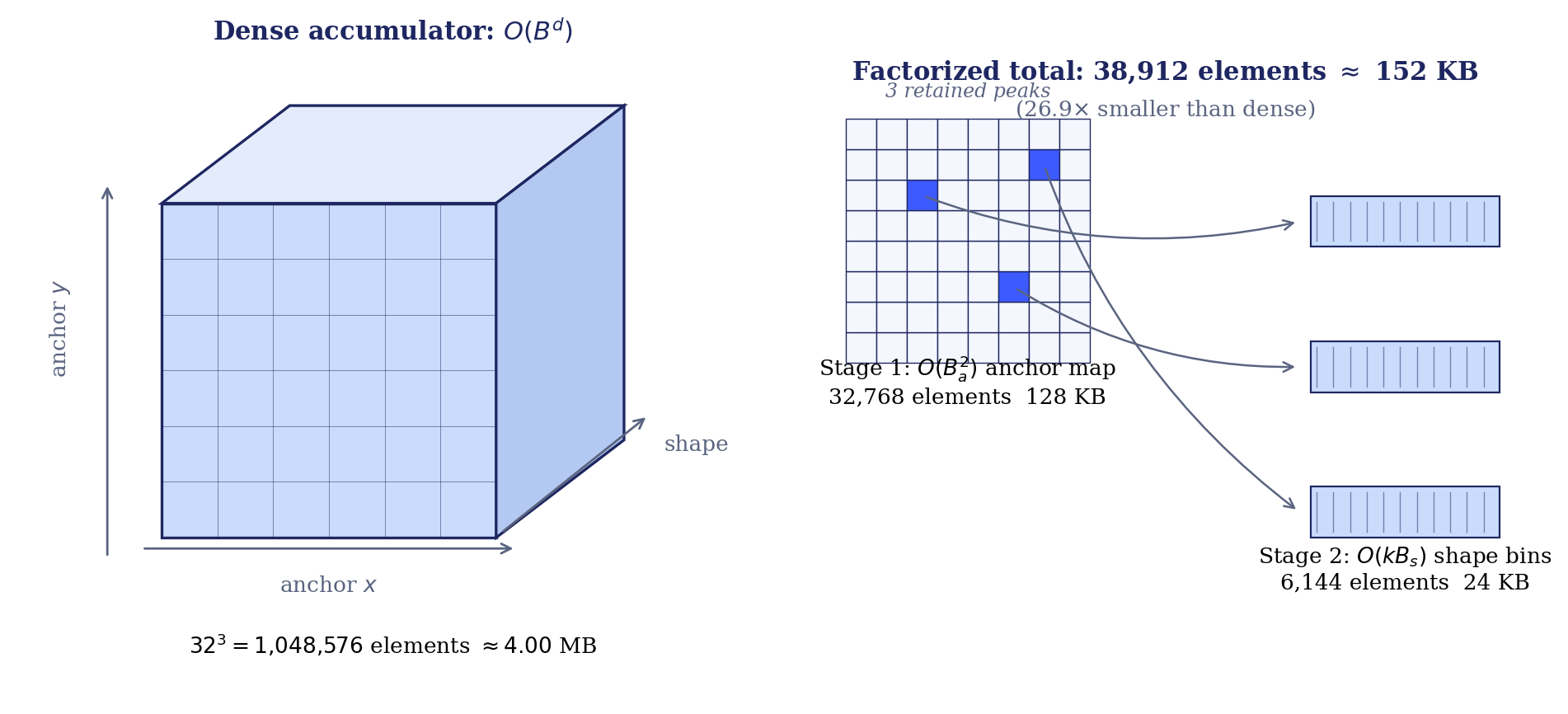 Diagram comparing one large dense voting cube against a small 2D anchor map that spawns a few small shape ballots